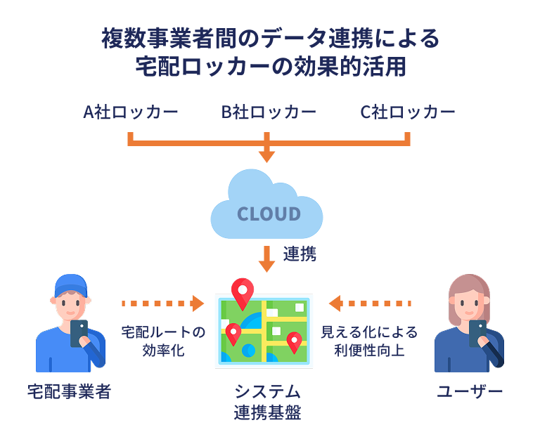複数事業者間のデータ連携による宅配ロッカーの効果的活用。各社ロッカーがクラウドで連携し、システム連携基盤によって宅配事業者は宅配ルートの効率化になり、ユーザーは見える化による利便性が向上する。