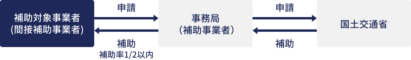 補助対象事業者(間接補助事業者)がMURC(補助事業者)を通じて国土交通省に申請し、補助率1/2以内で補助金を受け取る流れ